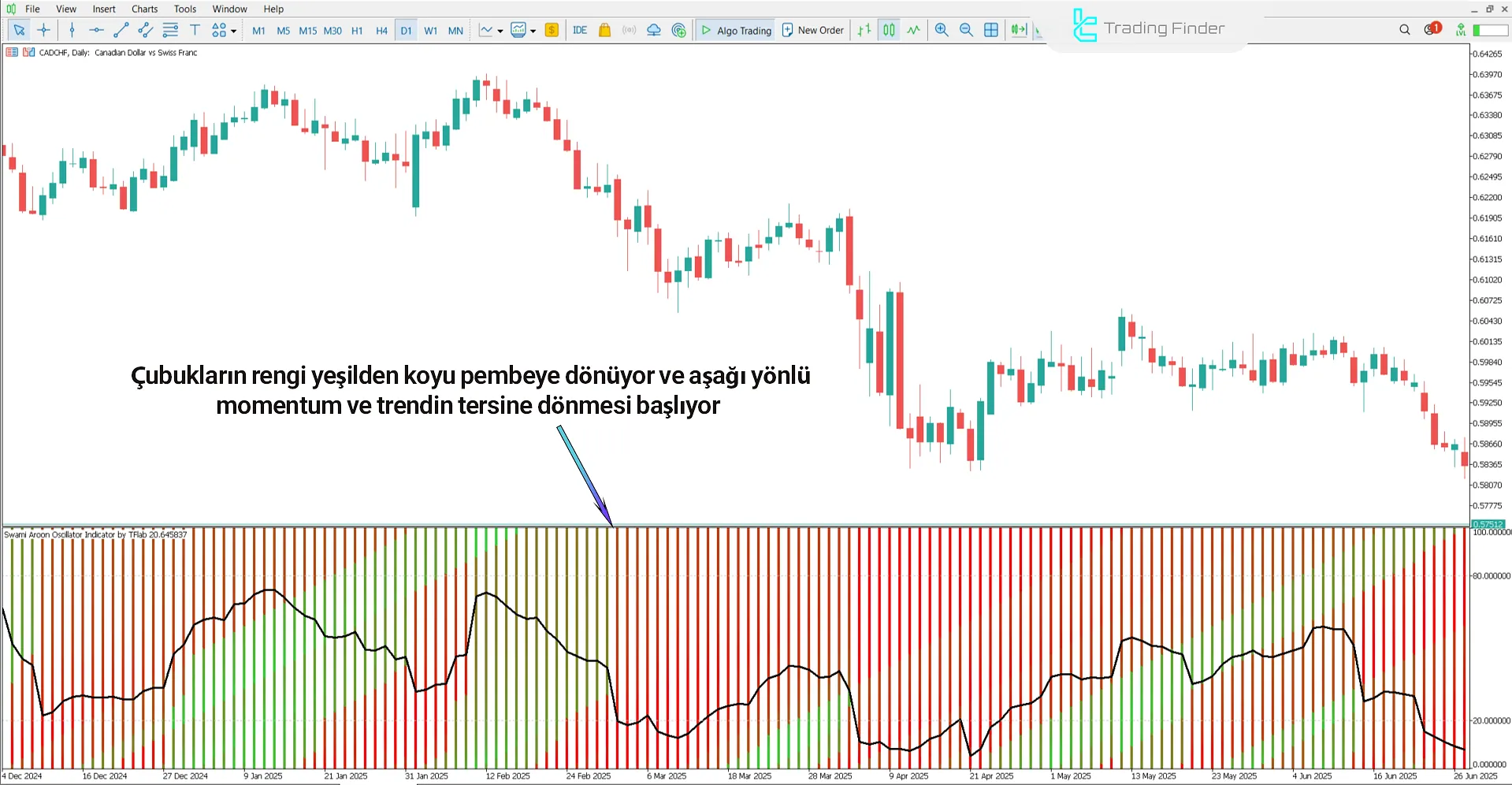 Swami Aroon Osilatörü MetaTrader 5 – Ücretsiz İndir [TradingFinder] 2