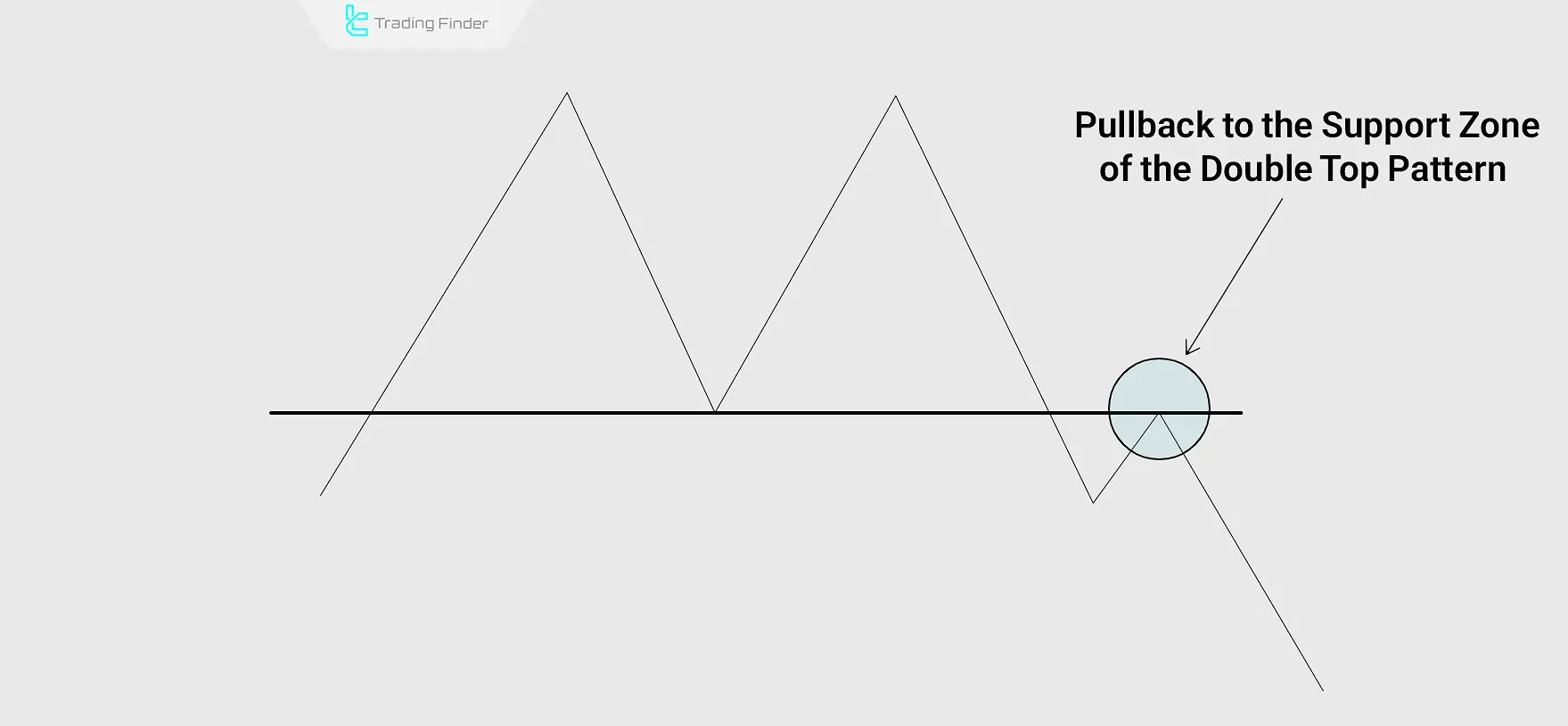 Pullback to the broken zone