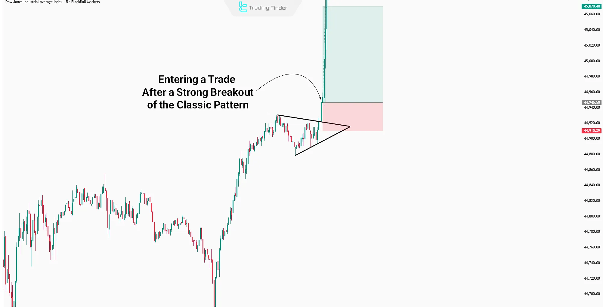 Trading with the triangle pattern