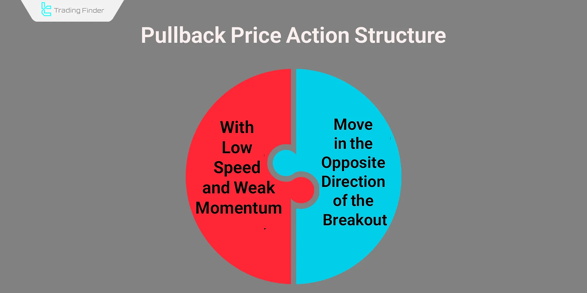 Pullback price action structure