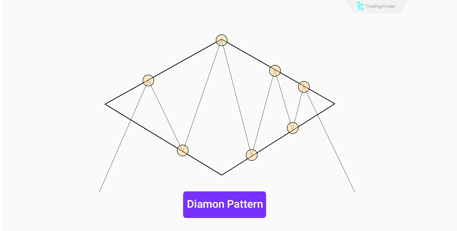 Diamond pattern in technical analysis