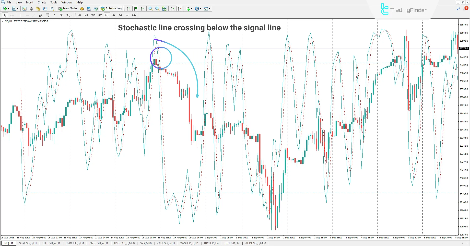 Stochastic on Chart Indicator for MetaTrader 4 Download 2