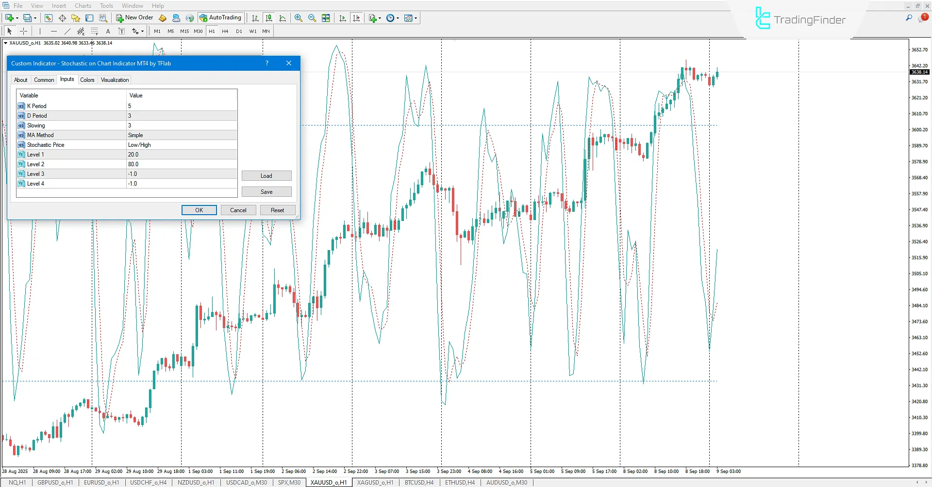 Stochastic on Chart Indicator for MetaTrader 4 Download 3