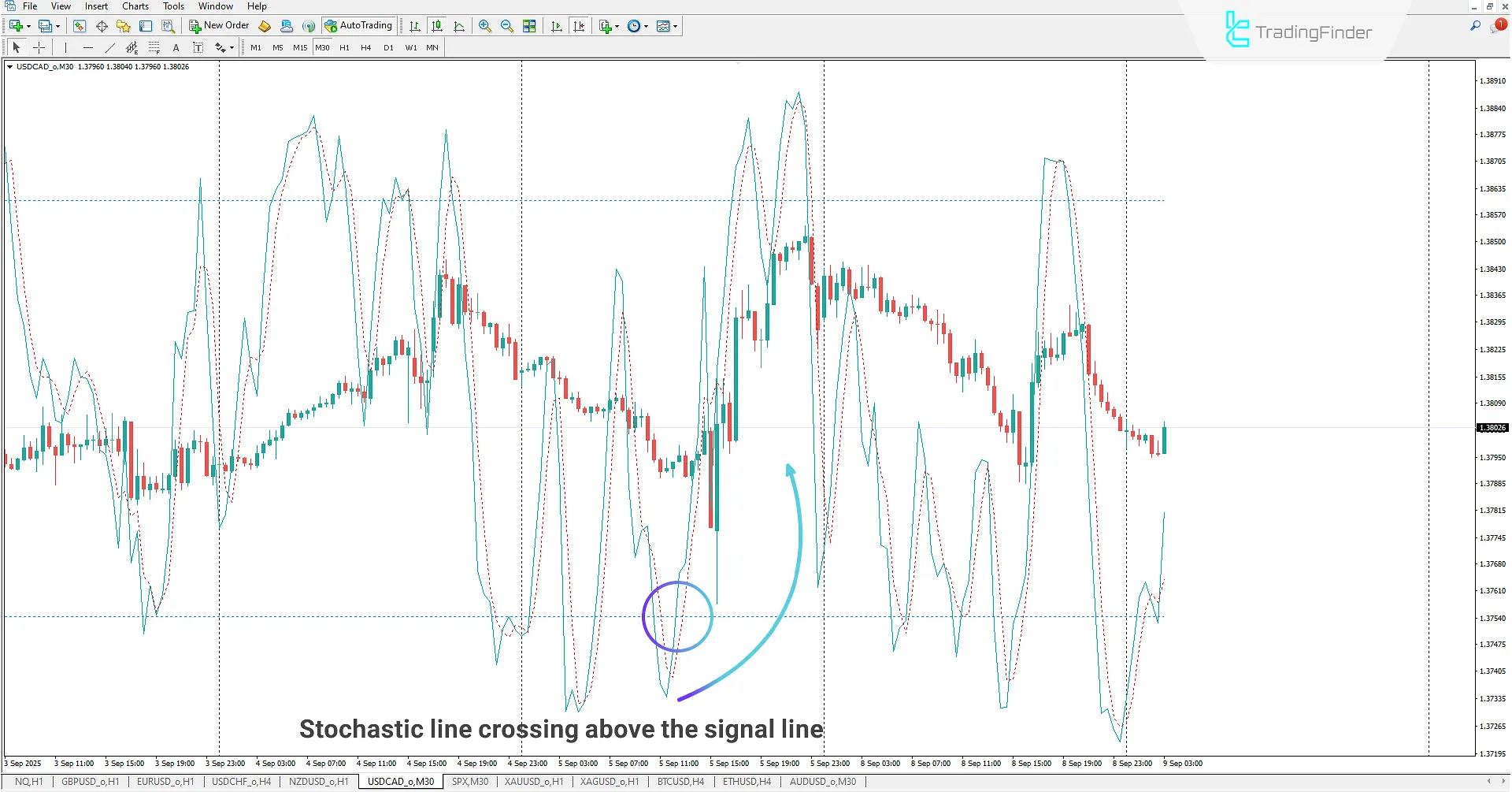 Stochastic on Chart Indicator for MetaTrader 4 Download 1