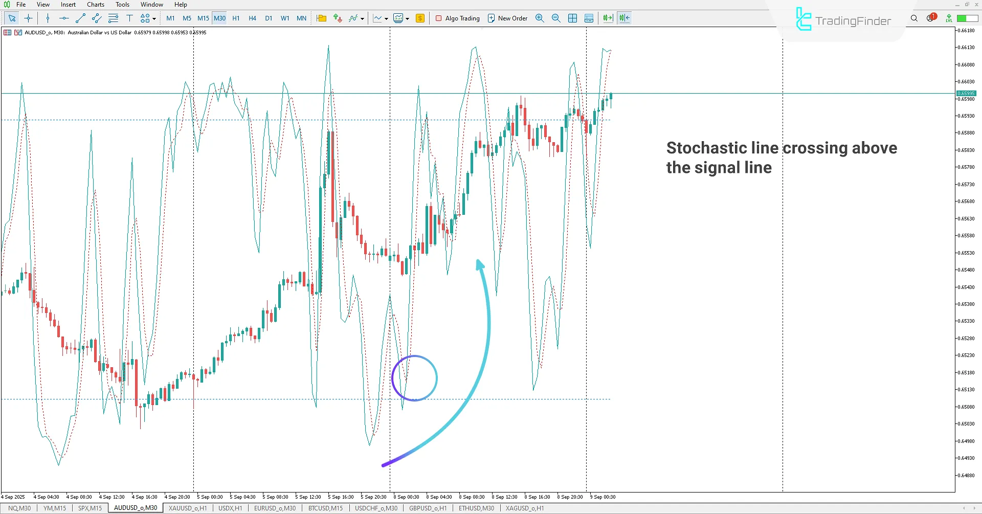 Stochastic on Chart Indicator for MetaTrader 5 Download 1