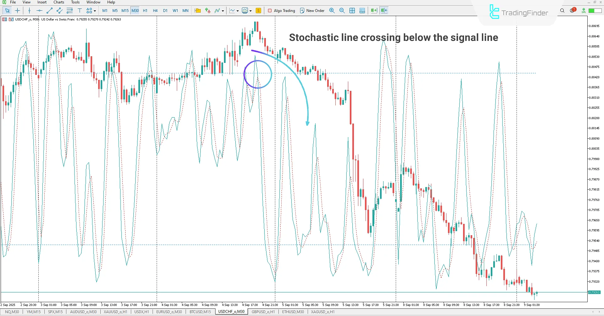 Stochastic on Chart Indicator for MetaTrader 5 Download 2