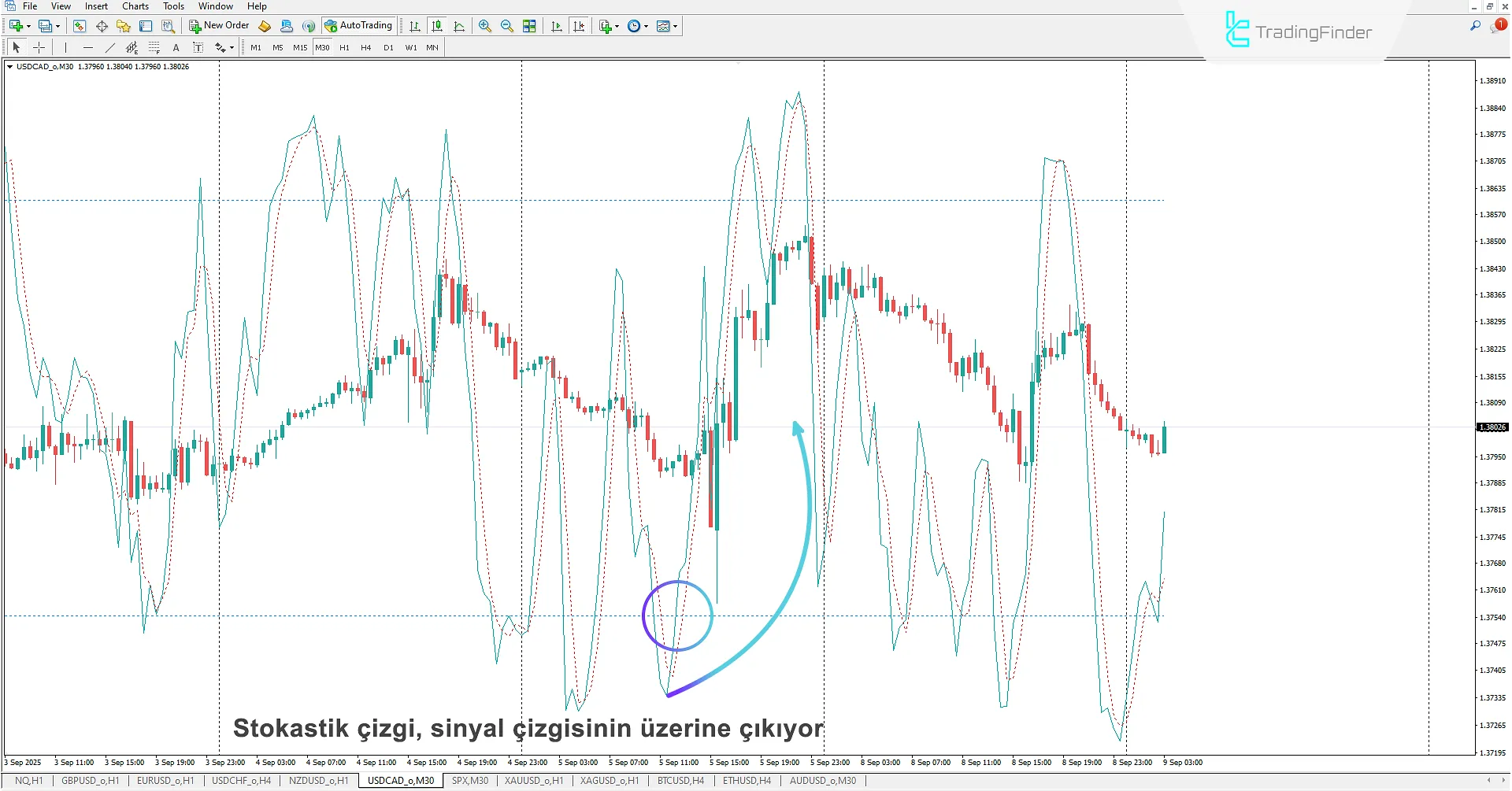 Grafik Üzerinde Stokastik Göstergesi İndir MetaTrader 4 için 1