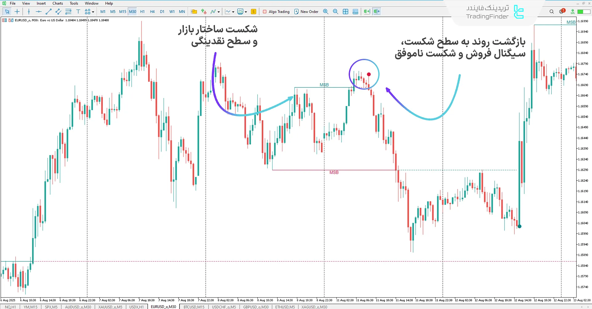 دانلود اندیکاتور نقدینگی سمت خریداران و فروشندگان (Buyside & Sellside) در متاتریدر 5 - [تریدینگ فایندر] 2