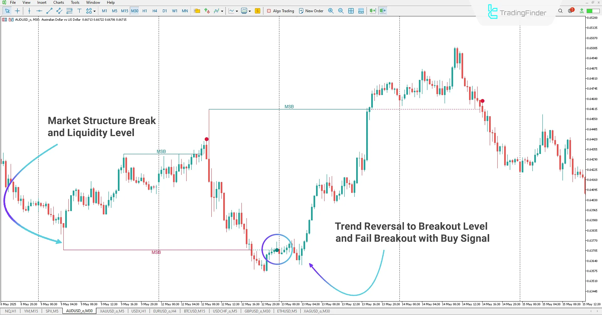 Bullish scenario in Buyside and Sellside Liquidity Indicator