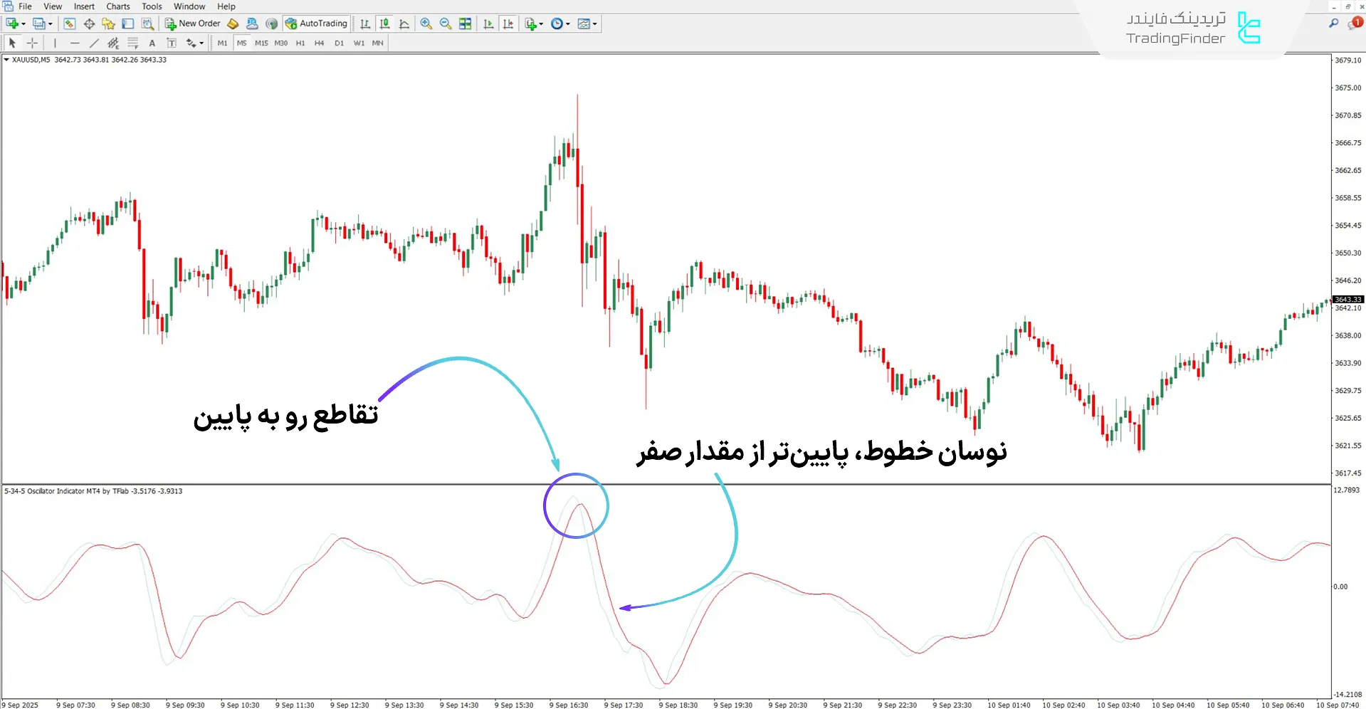دانلود اسیلاتور 5-34-5 برای متاتریدر 4 - رایگان - [تریدینگ فایندر] 2