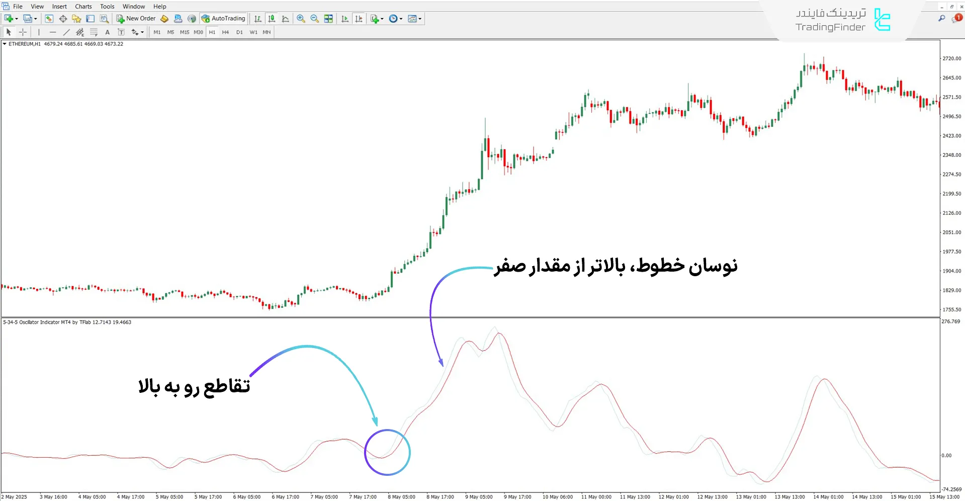 دانلود اسیلاتور 5-34-5 برای متاتریدر 4 - رایگان - [تریدینگ فایندر] 1