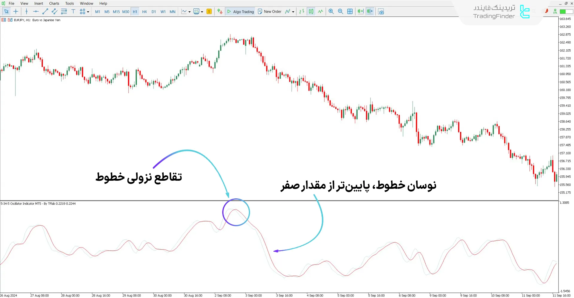 دانلود اسیلاتور 5-34-5 برای متاتریدر 5 - رایگان - [تریدینگ فایندر] 2