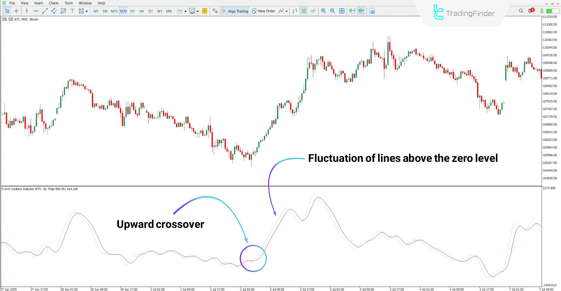5-34-5 Oscillator for MT5 Download – Free – [TradingFinder] 1