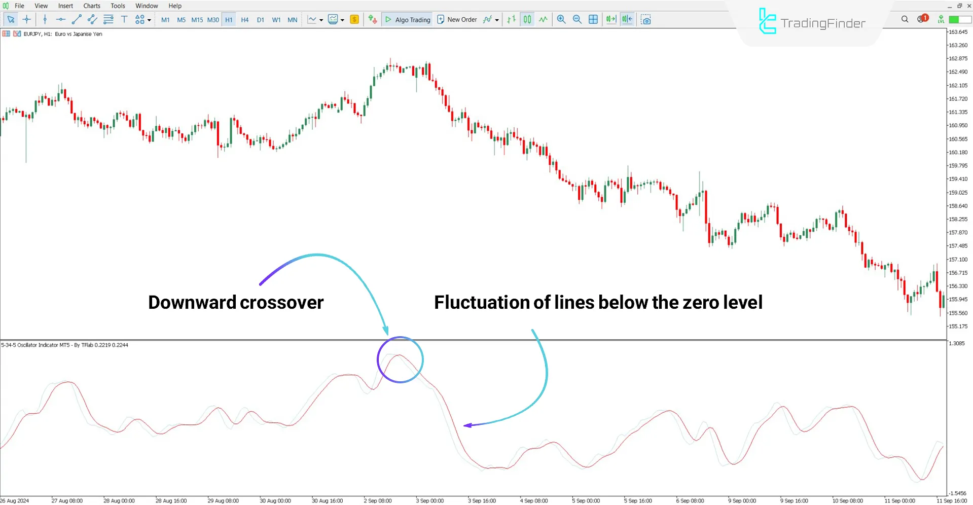 5-34-5 Oscillator for MT5 Download – Free – [TradingFinder] 2