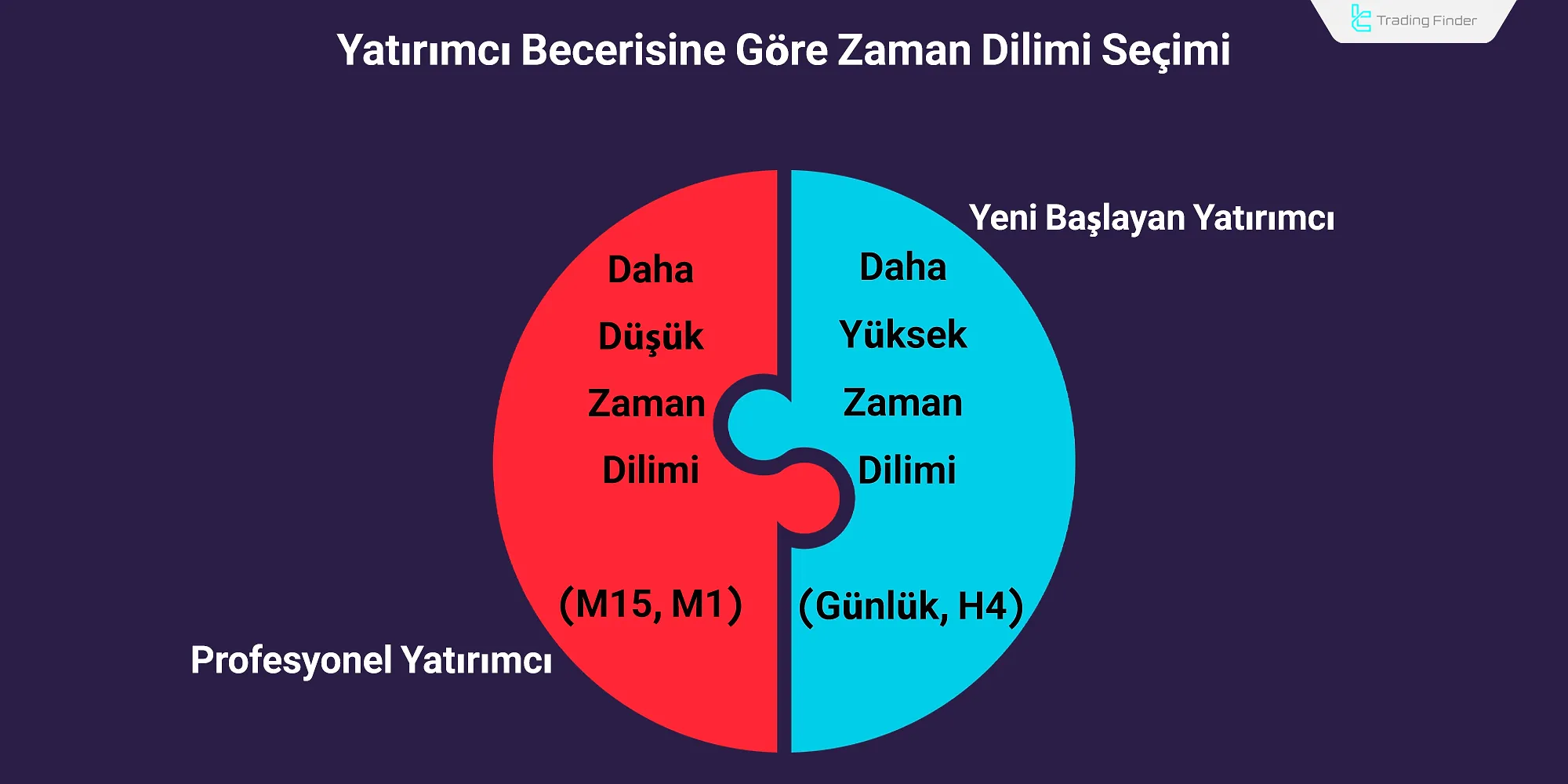 Yatırımcı Becerisine Göre Zaman Dilimi Seçimi