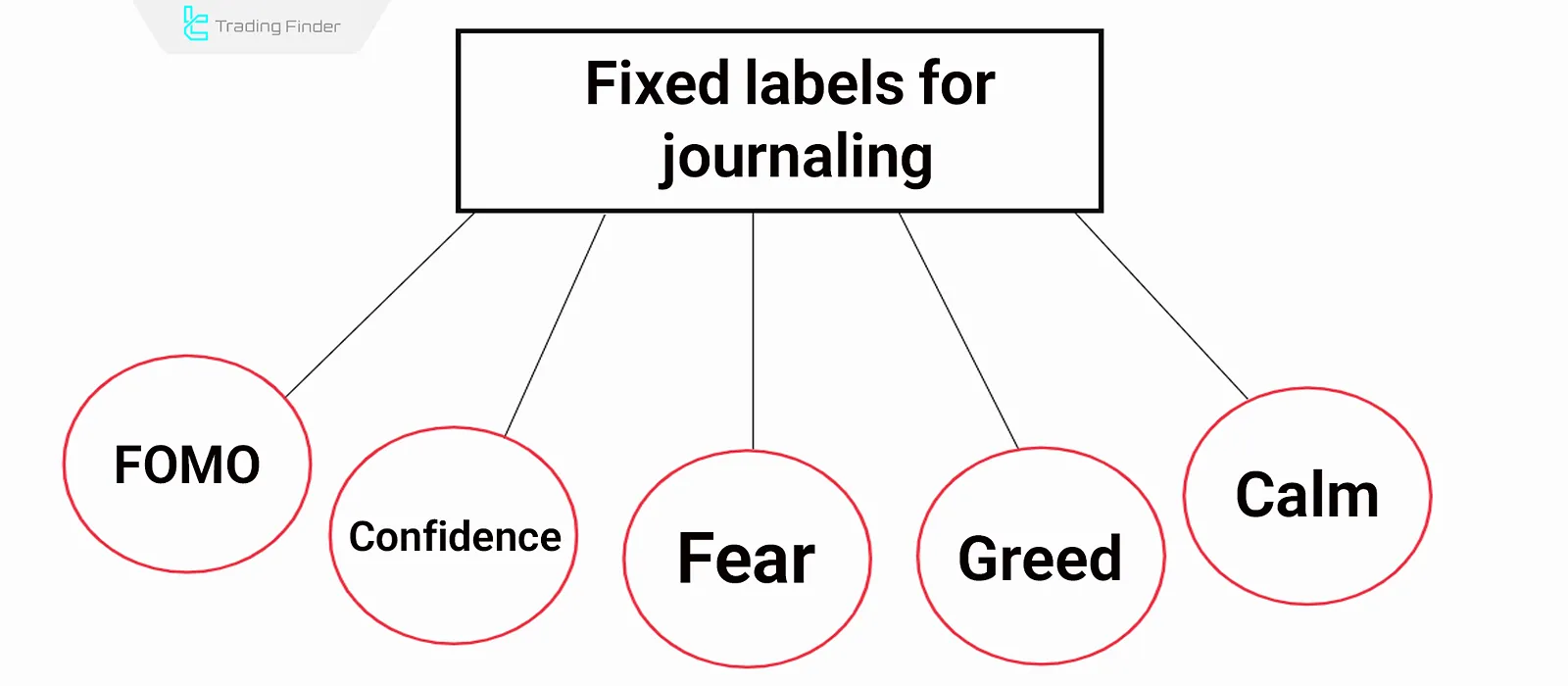 Journaling labels