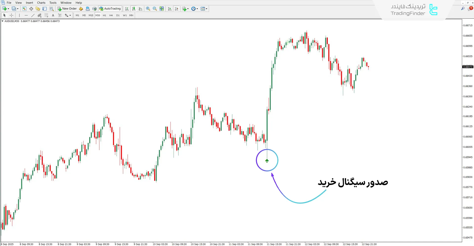 دانلود اندیکاتور MVA برای متاتریدر 4 – رایگان – [تریدینگ فایندر] 1