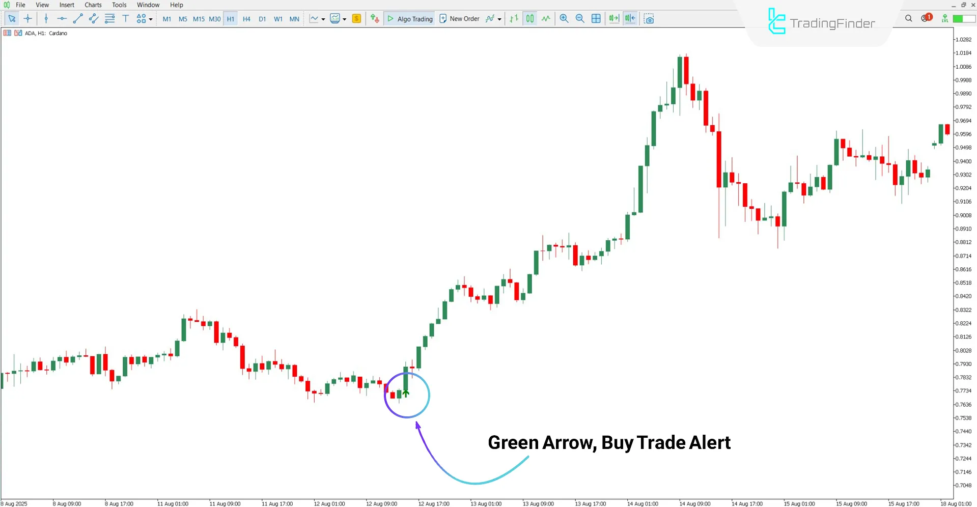 MVA Indicator for MT5 Download – Free – [TradingFinder] 1