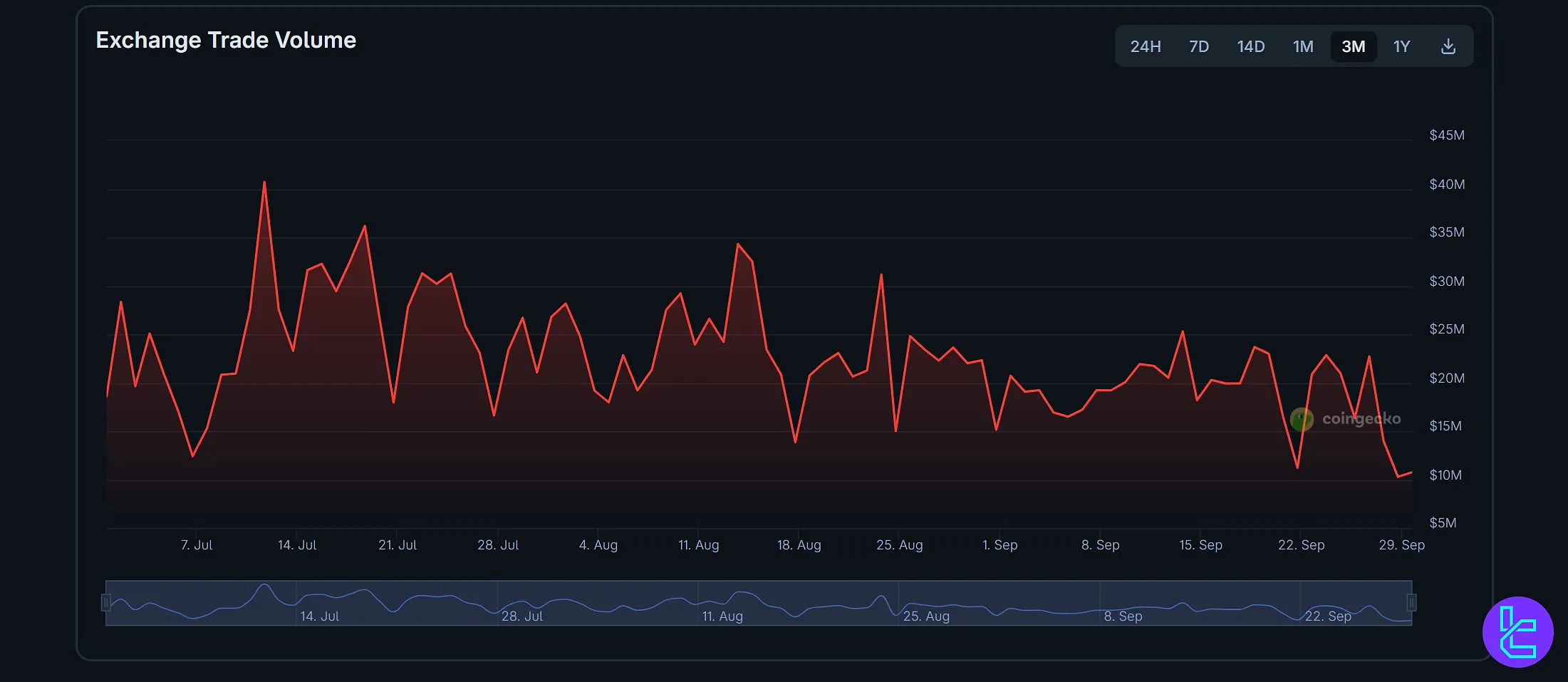 NovaDAX trading volume