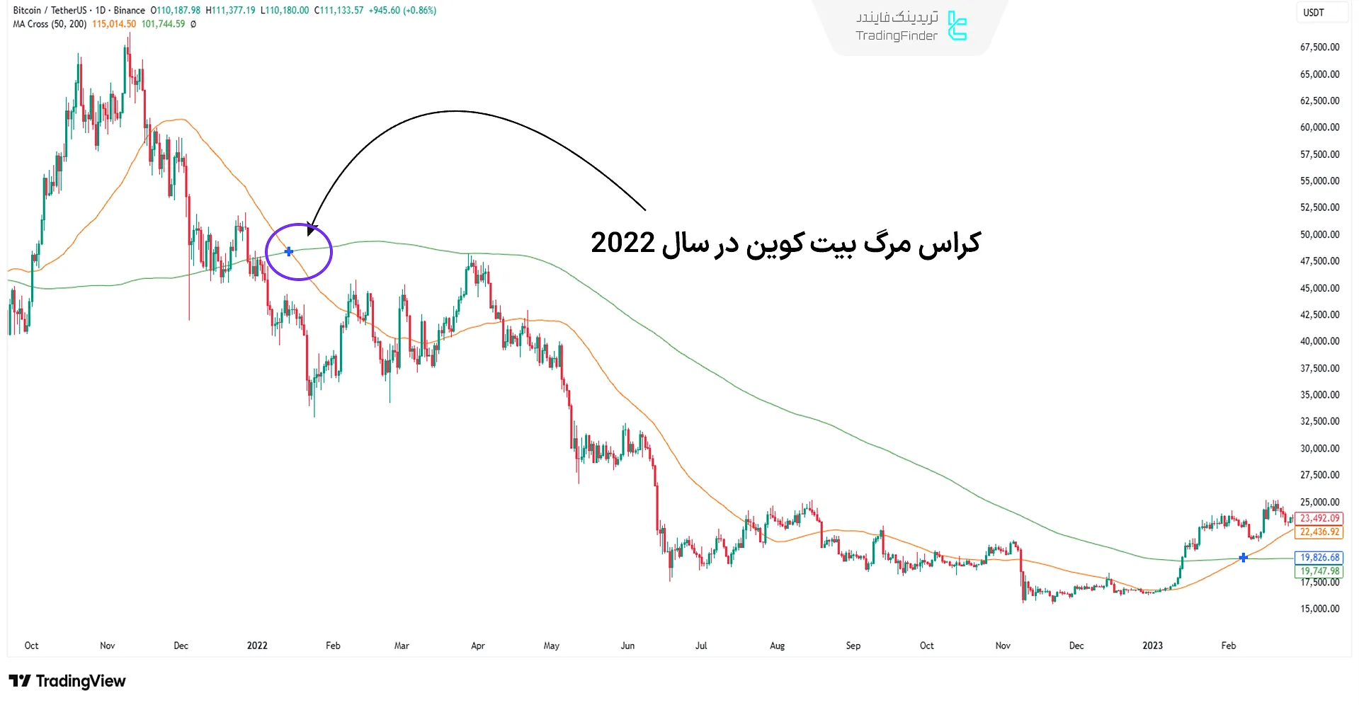 مثال کراس مرگ در نمودار بیت کوین