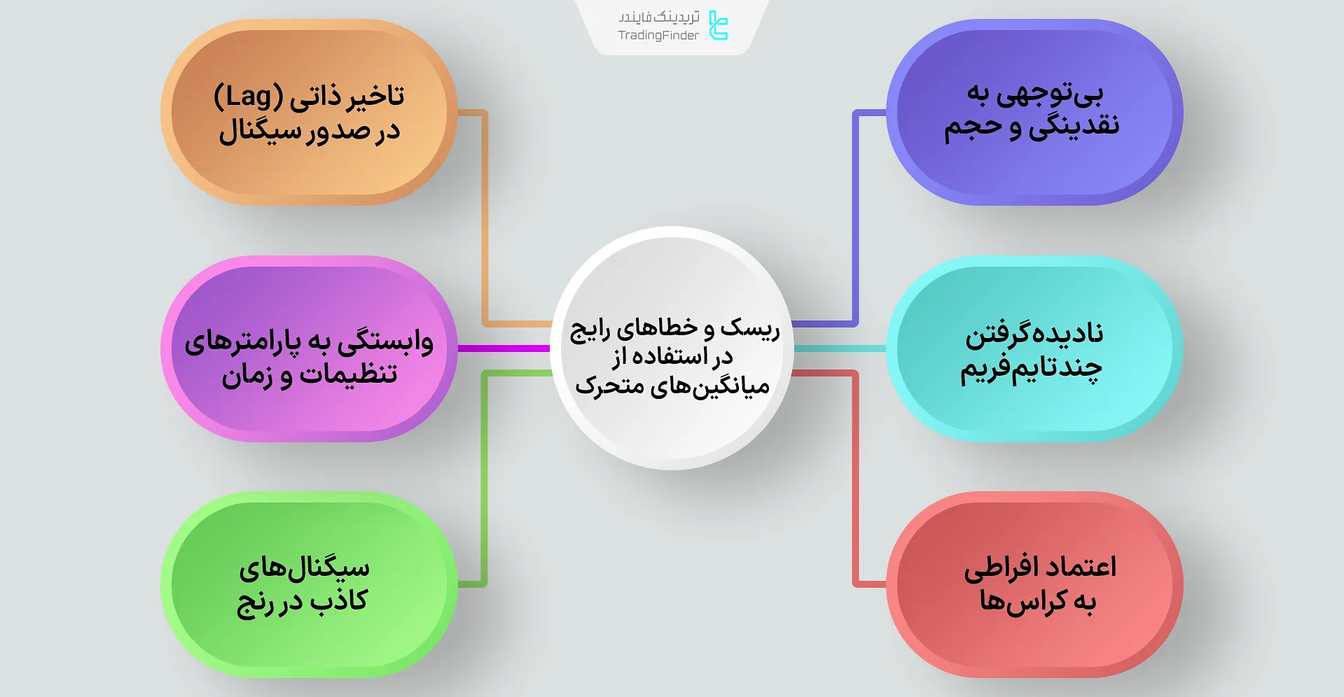 ریسک‌های استفاده از میانگین متحرک‌ها