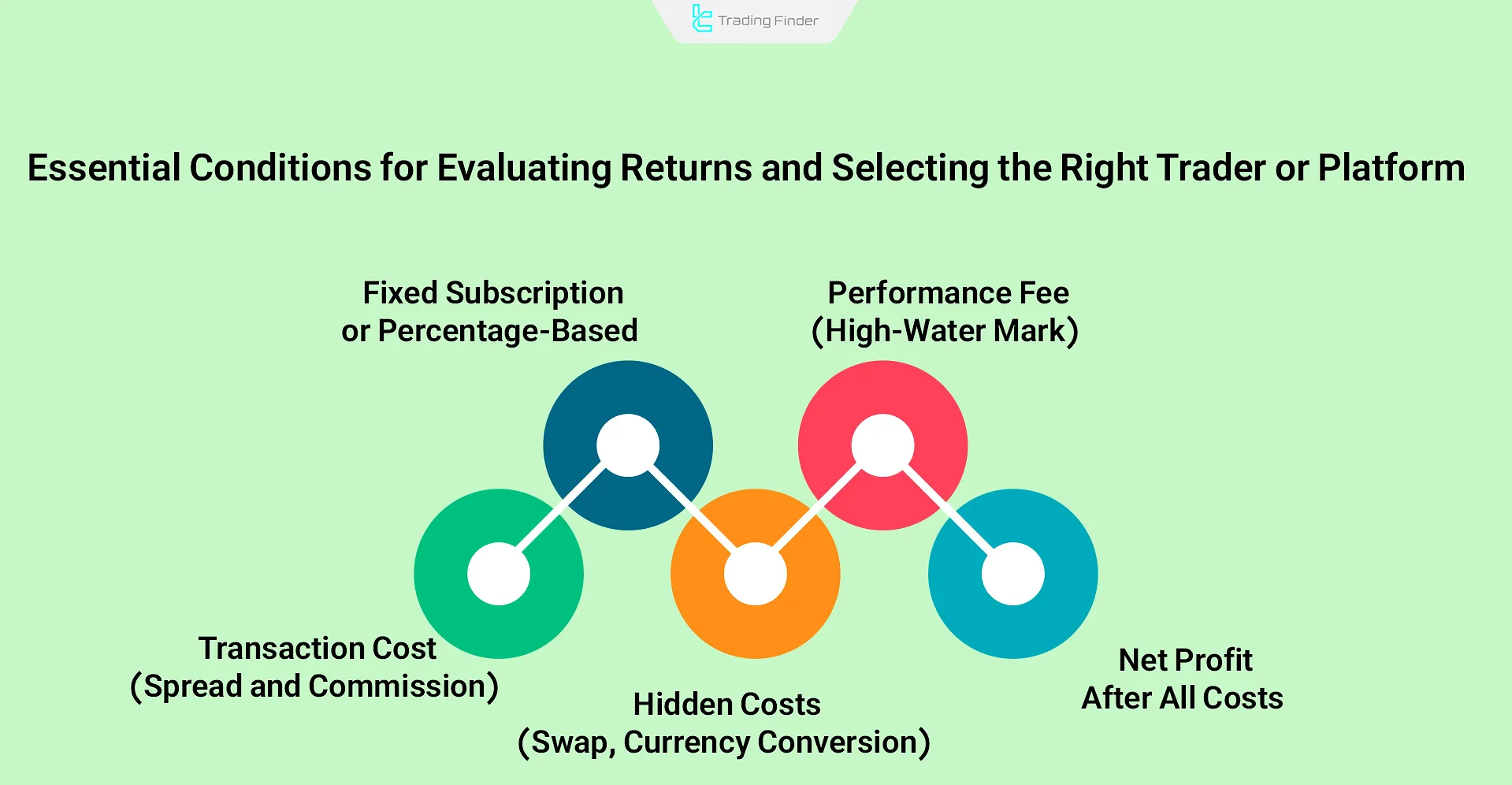 Evaluating returns and choosing the right trader or platform