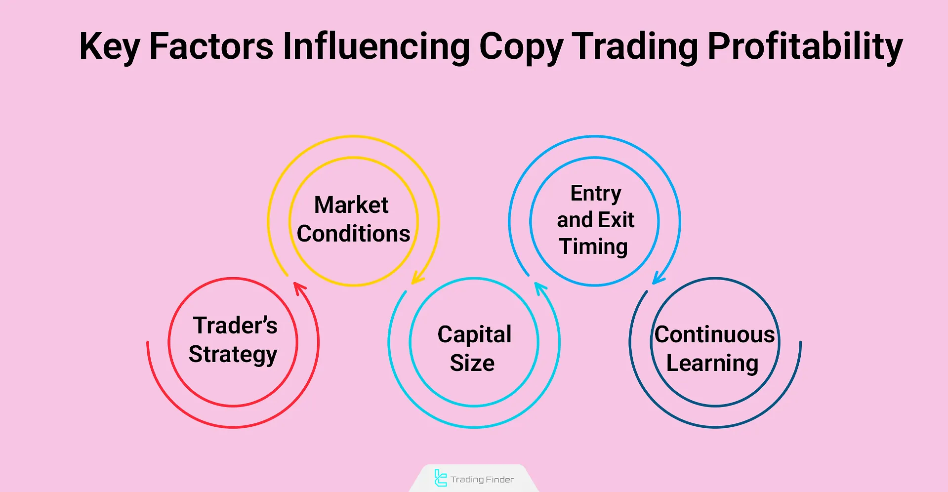 Key Factors Influencing Copy Trading Profitability