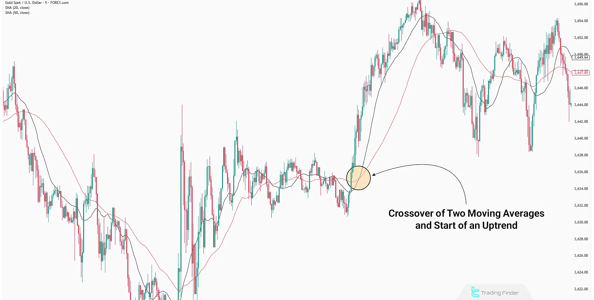 Example Analysis Using Moving Average Crossover