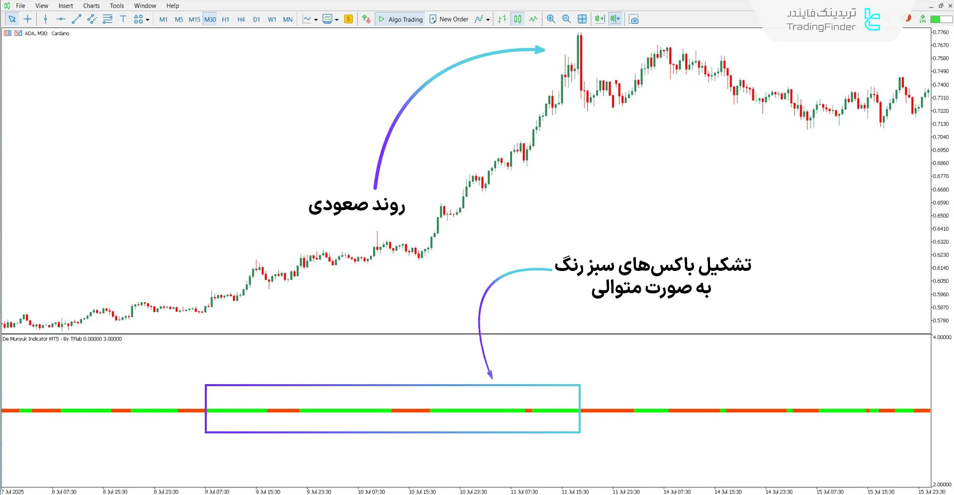 دانلود اسیلاتور De Munyuk برای متاتریدر 5 - رایگان - [تریدینگ فایندر] 1