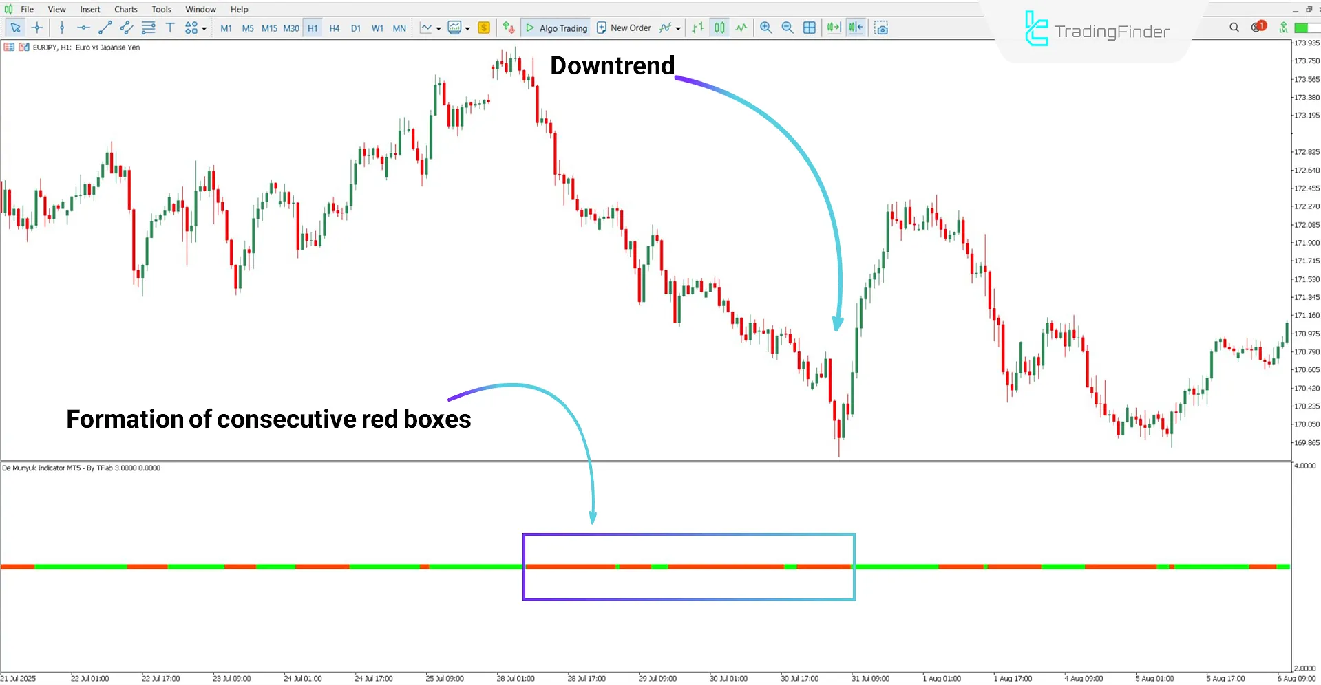 De Munyuk Oscillator for MT5 Download – Free – [TradingFinder] 2