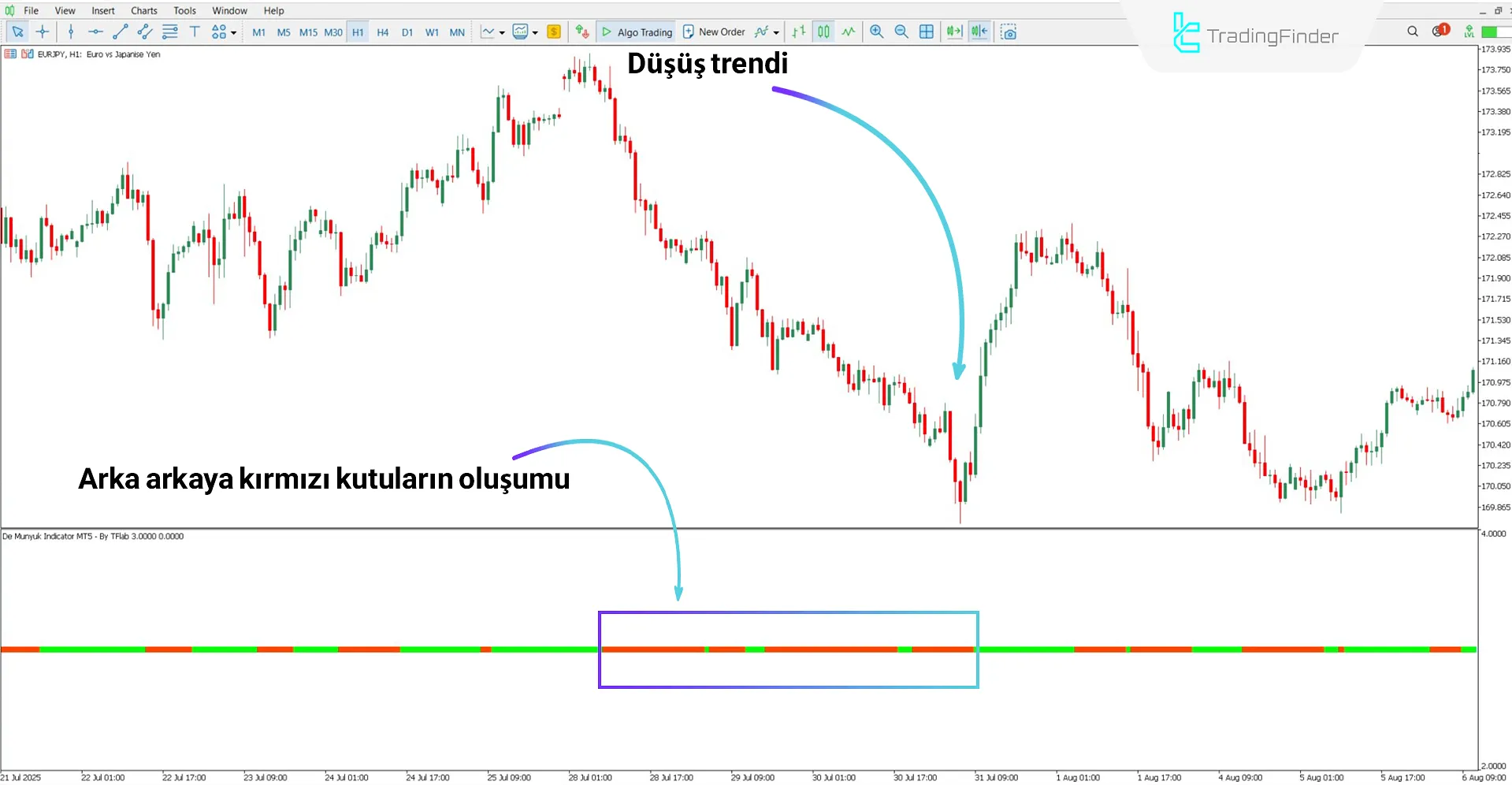 De Munyuk Osilatörü MT5 için İndir – Ücretsiz – [TradingFinder] 2