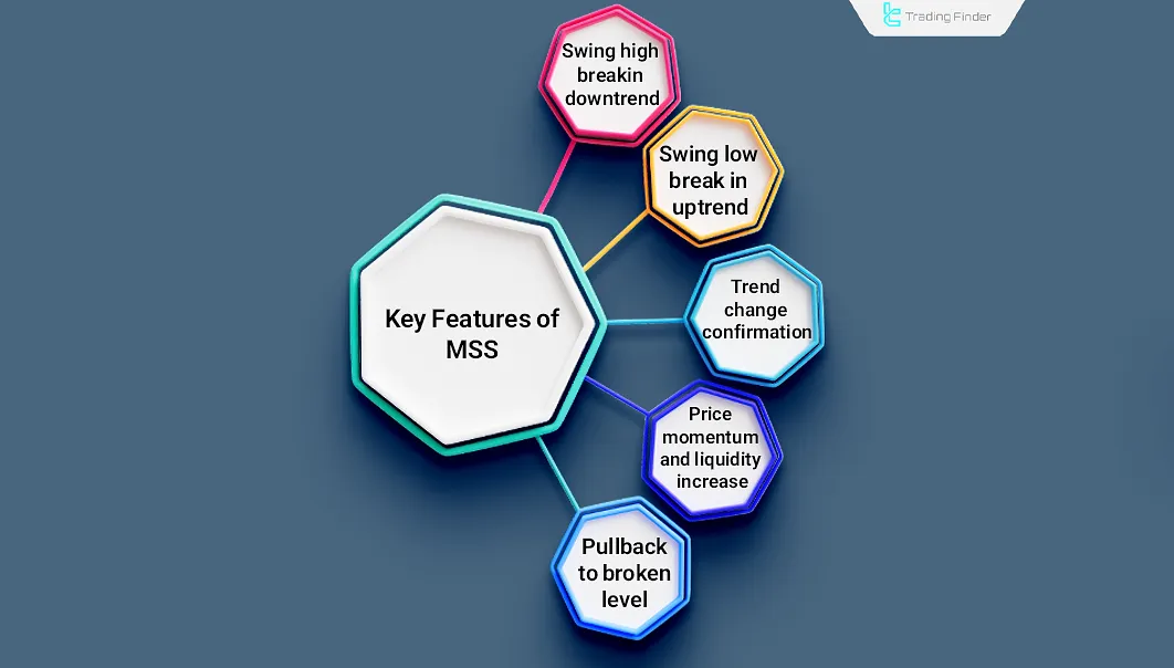 Features of Market Structure Shift