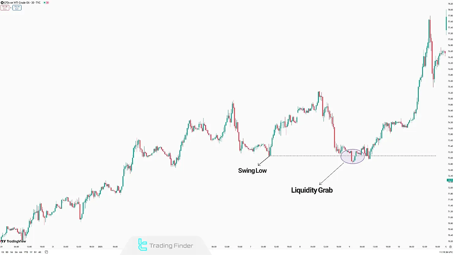 Liquidity Grab