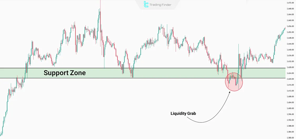 Example of Liquidity Grab
