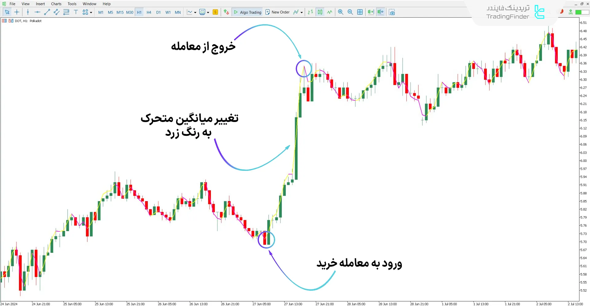 دانلود اندیکاتور اجرای خط برای متاتریدر 5 - رایگان - [تریدینگ فایندر] 1