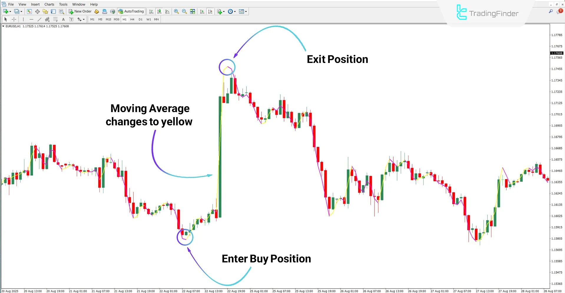 Execute Line Indicator for MT4 Download – Free – [TradingFinder] 1