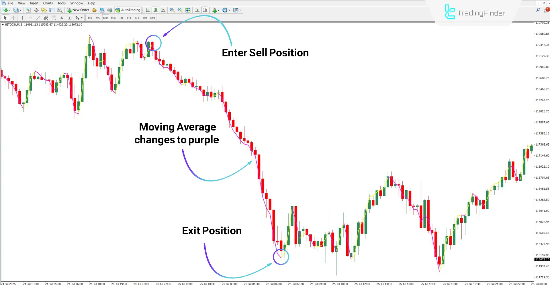 Execute Line Indicator for MT4 Download – Free – [TradingFinder] 2