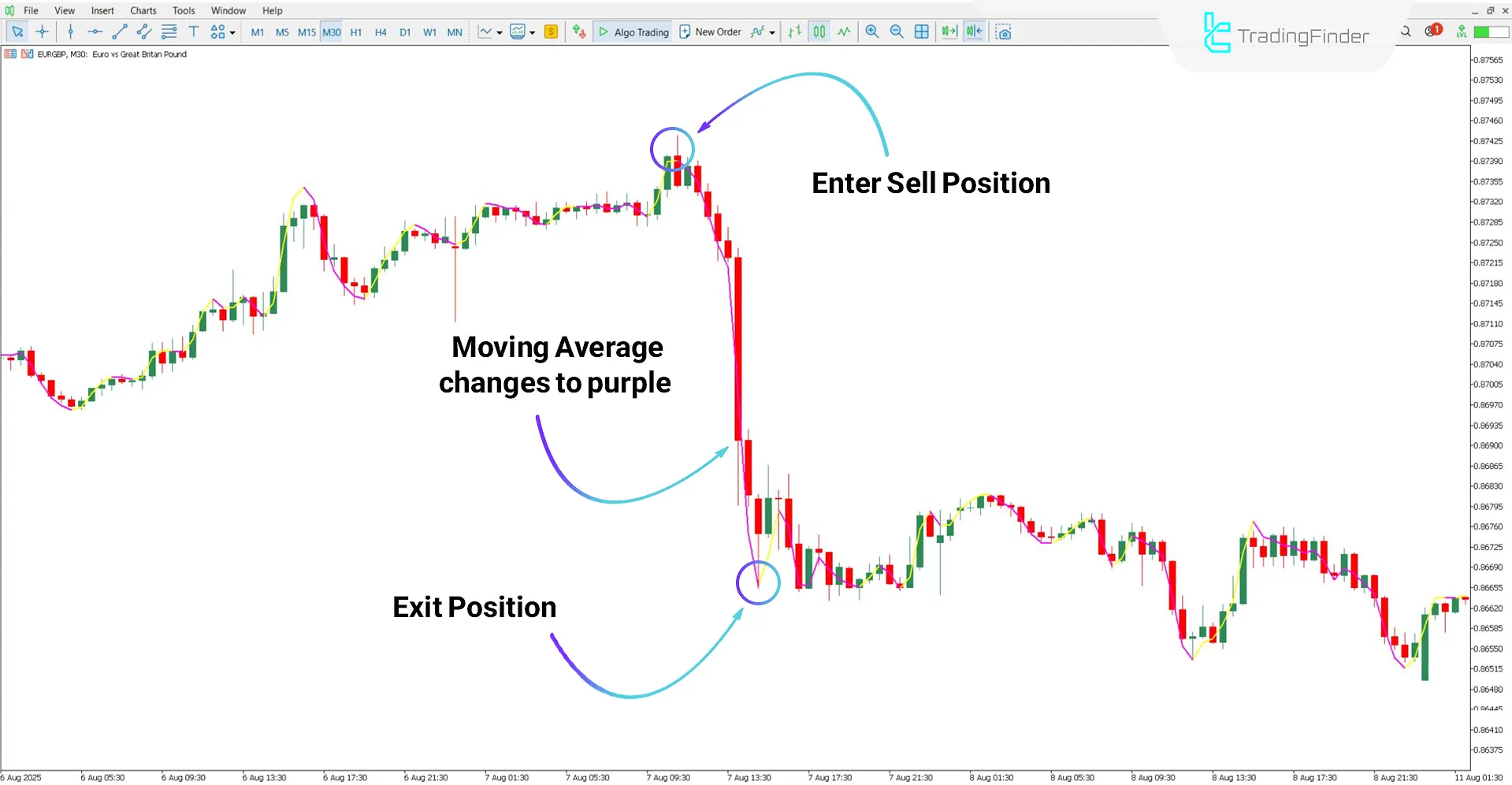Execute Line Indicator for MT5 Download – Free – [TradingFinder] 2
