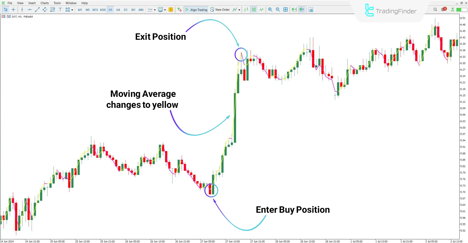 Execute Line Indicator for MT5 Download – Free – [TradingFinder] 1