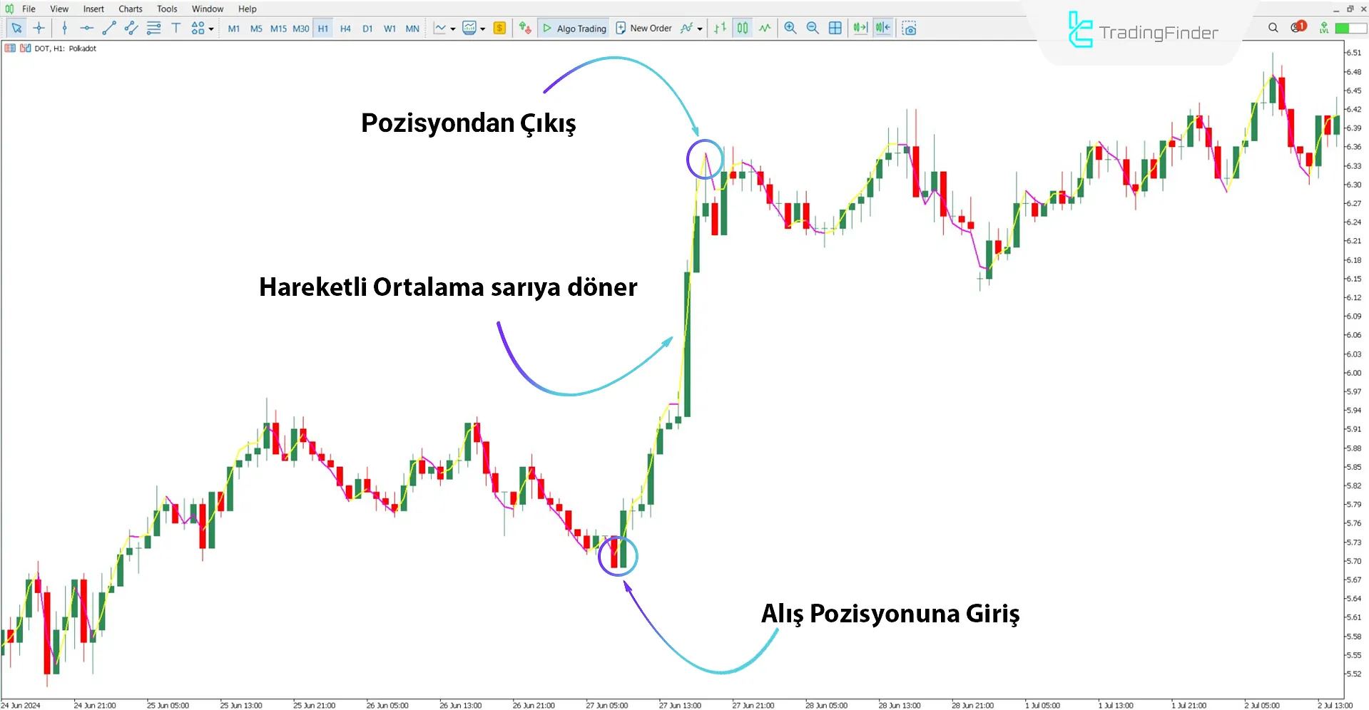 Execute Line Göstergesi MT5 İndir – Ücretsiz – [TradingFinder] 1