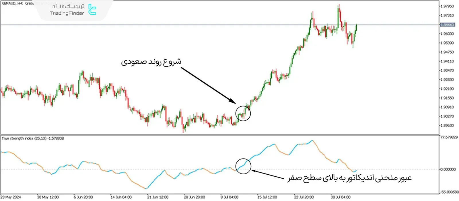 شرایط خرید