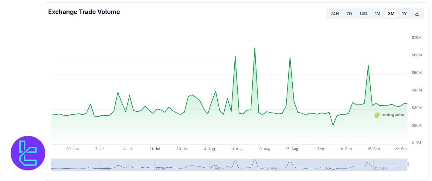 Bitazza trading volume