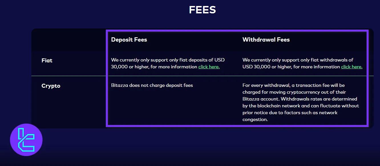Bitazza fees