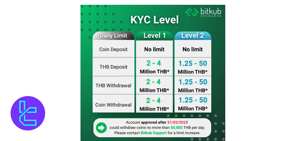 Bitkub levels