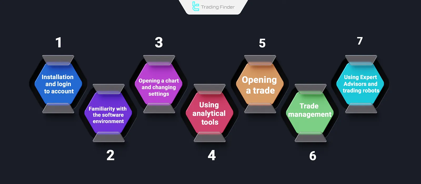 Using MetaTrader 4