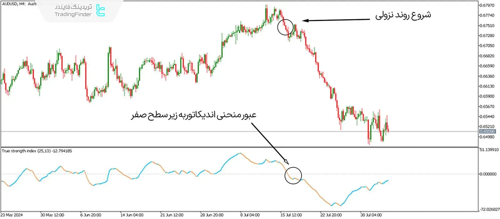 شرایط فروش