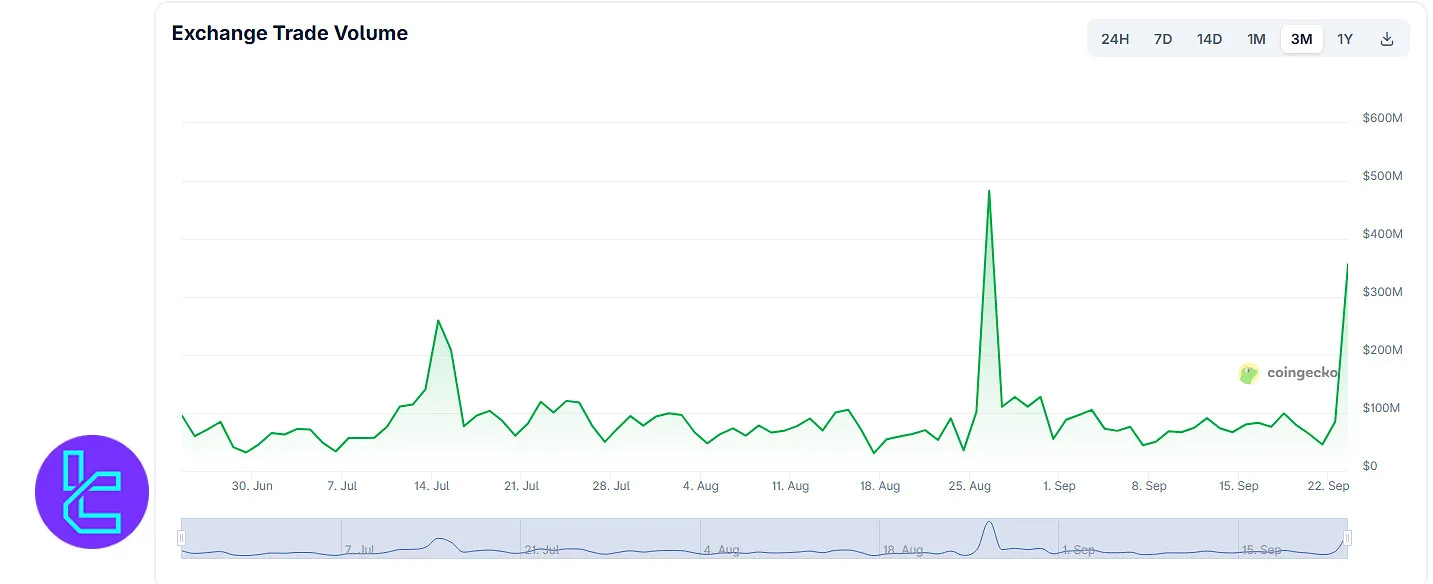 Bilaxy Trading Volume