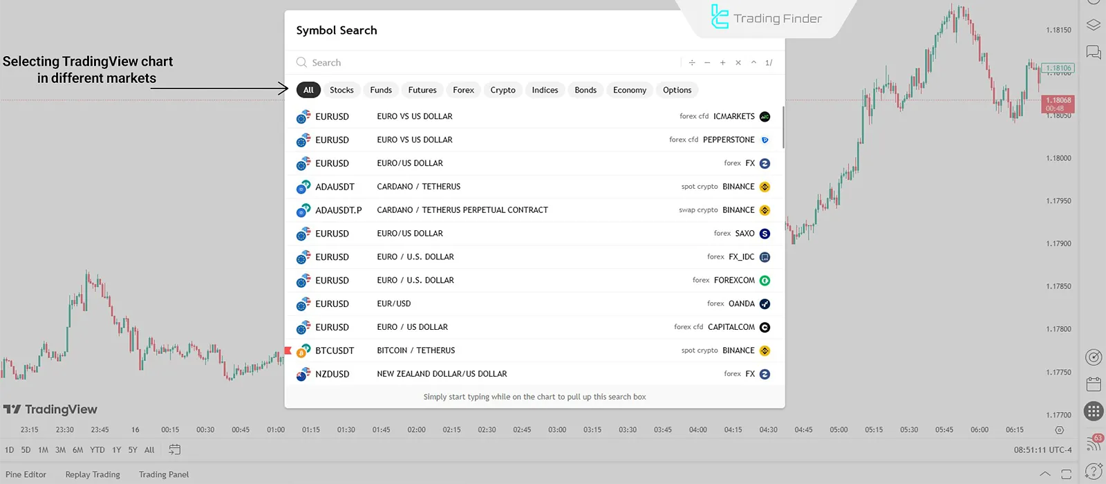 TradingView in different markets