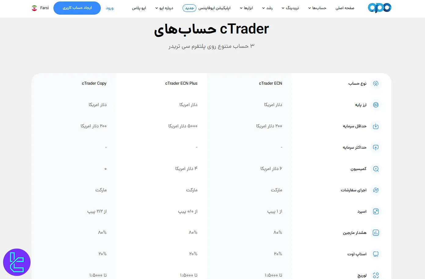 حساب‌های سی تریدر اوپو فایننس