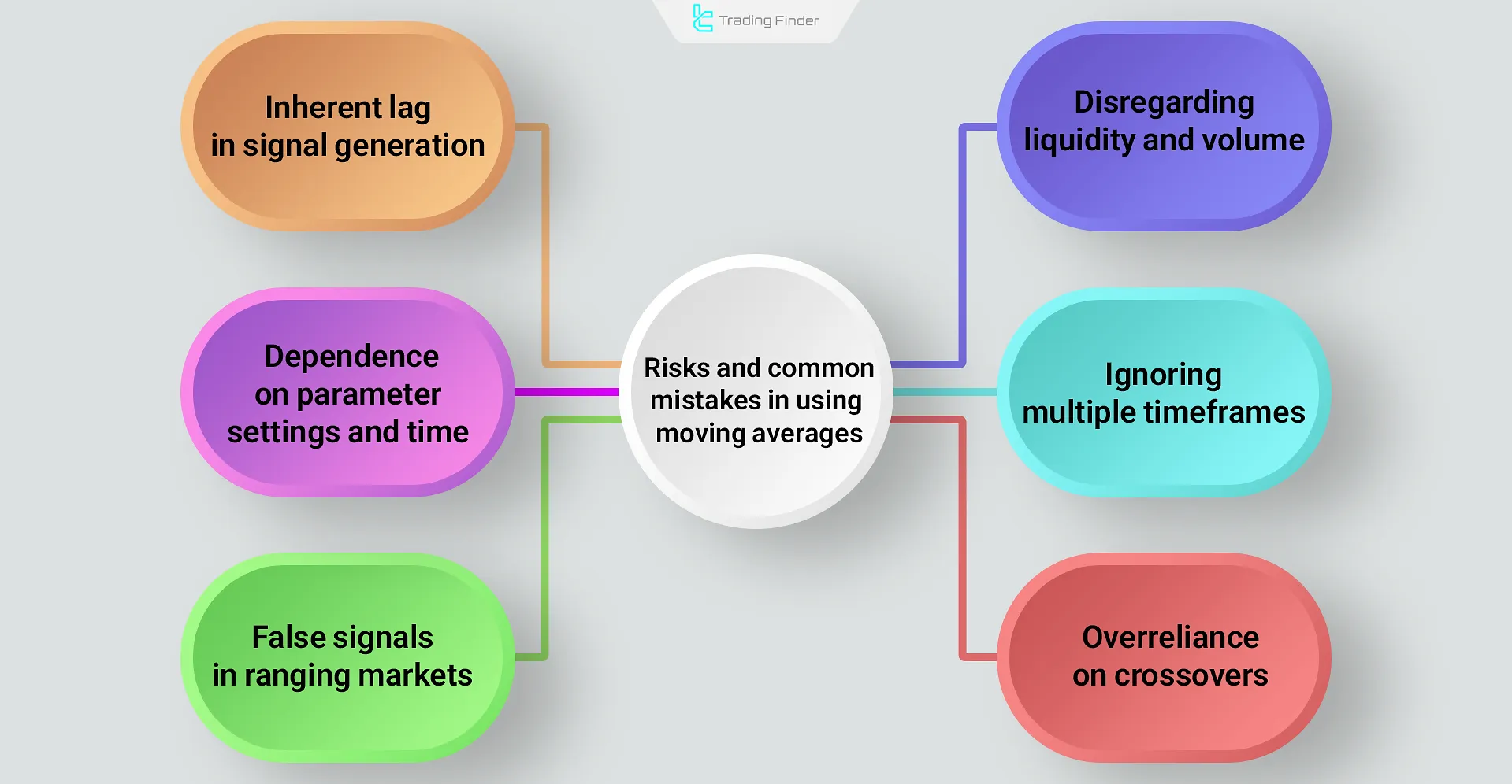 Risks of using moving averages